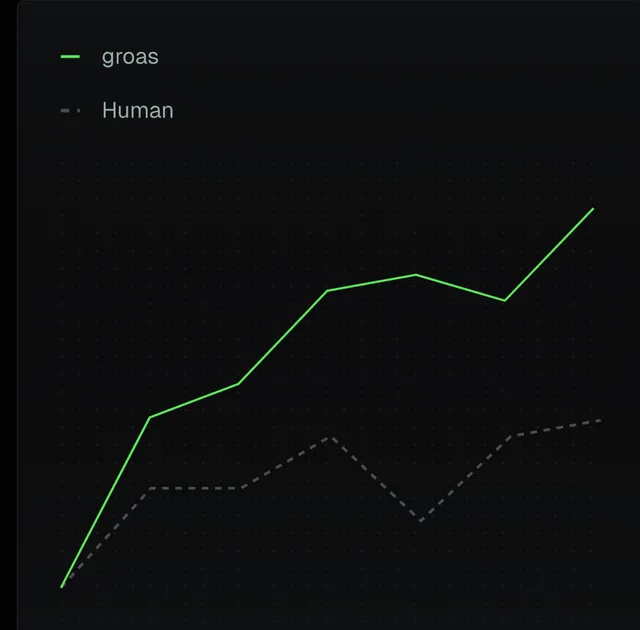 Tremello llc ad creative: groas Grows Your Google ROAS