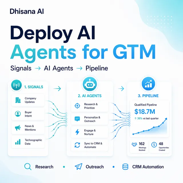 Dhisana AI, Inc ad creative: Governed AI Agents for Enterprise GTM