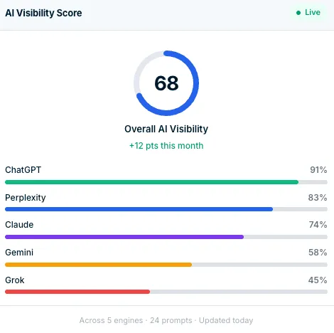 One Cloud Media ad creative: Get a Free AI Visibility Report