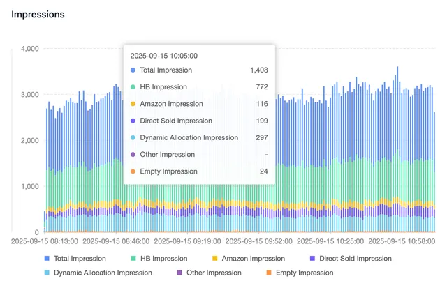 Transfon ad creative: Header Bidding Stack for Publisher