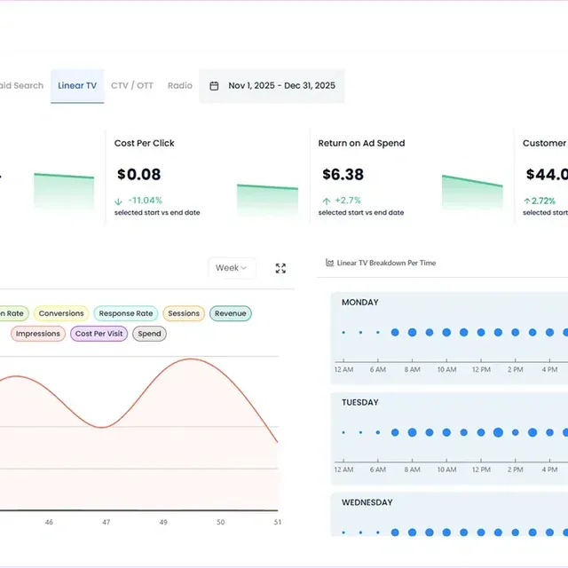 Attributy Inc ad creative: Know What's Actually Driving Revenue